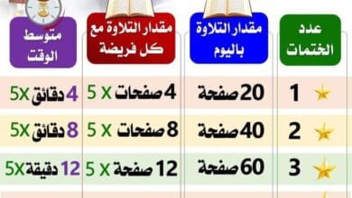٧ طرق لختم القرآن في شهر رمضان