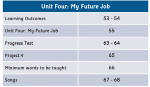 الوحدة الرابعة: My Future Job