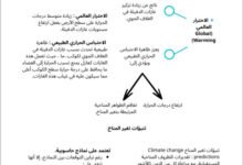 إدارة تغيّر المناخ | الأسباب والتأثيرات والحلول – العلوم البيئية الصف 12 ف1
