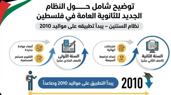 توضيح شامل حول النظام الجديد للثانوية العامة في فلسطين