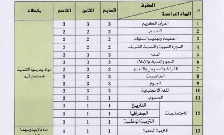 الخطة الدراسية لمرحلة التعليم الأساسى والثانوى الدينى فى ليبيا